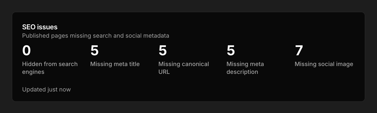 The SEO issues card on the admin dashboard: how many published pages are hidden from search engines, and how many are missing a meta title, a canonical URL, a meta description or a social image.