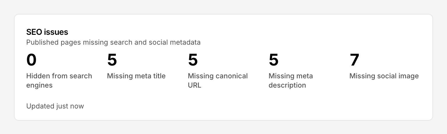 The SEO issues card on the admin dashboard: how many published pages are hidden from search engines, and how many are missing a meta title, a canonical URL, a meta description or a social image.